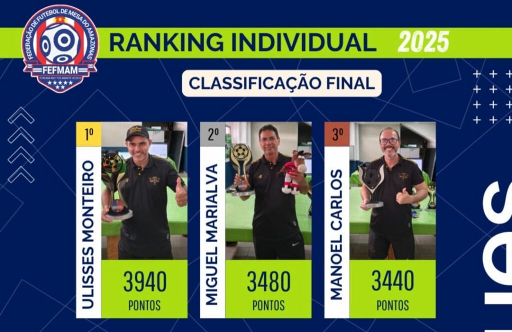 Trio de ferro da Banca domina o ranking da regra 12 toques