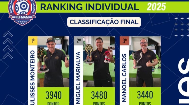 Trio de ferro da Banca domina o ranking da regra 12 toques