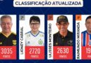 Raimundo sobe para 4º no ranking da Regra 3 Toques