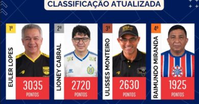 Raimundo sobe para 4º no ranking da Regra 3 Toques