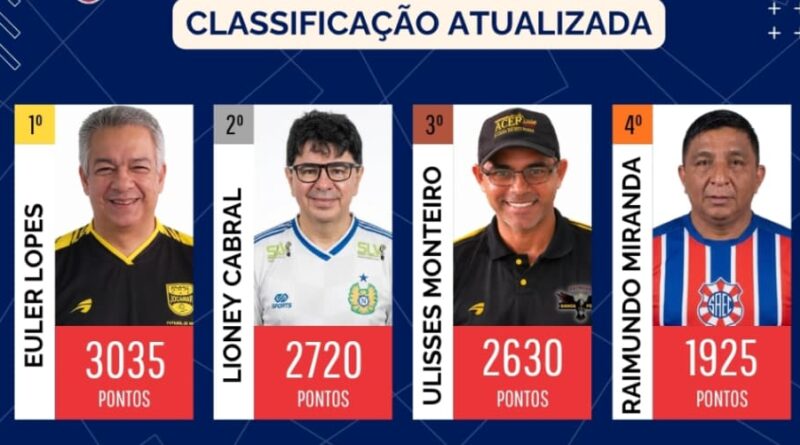 Raimundo sobe para 4º no ranking da Regra 3 Toques